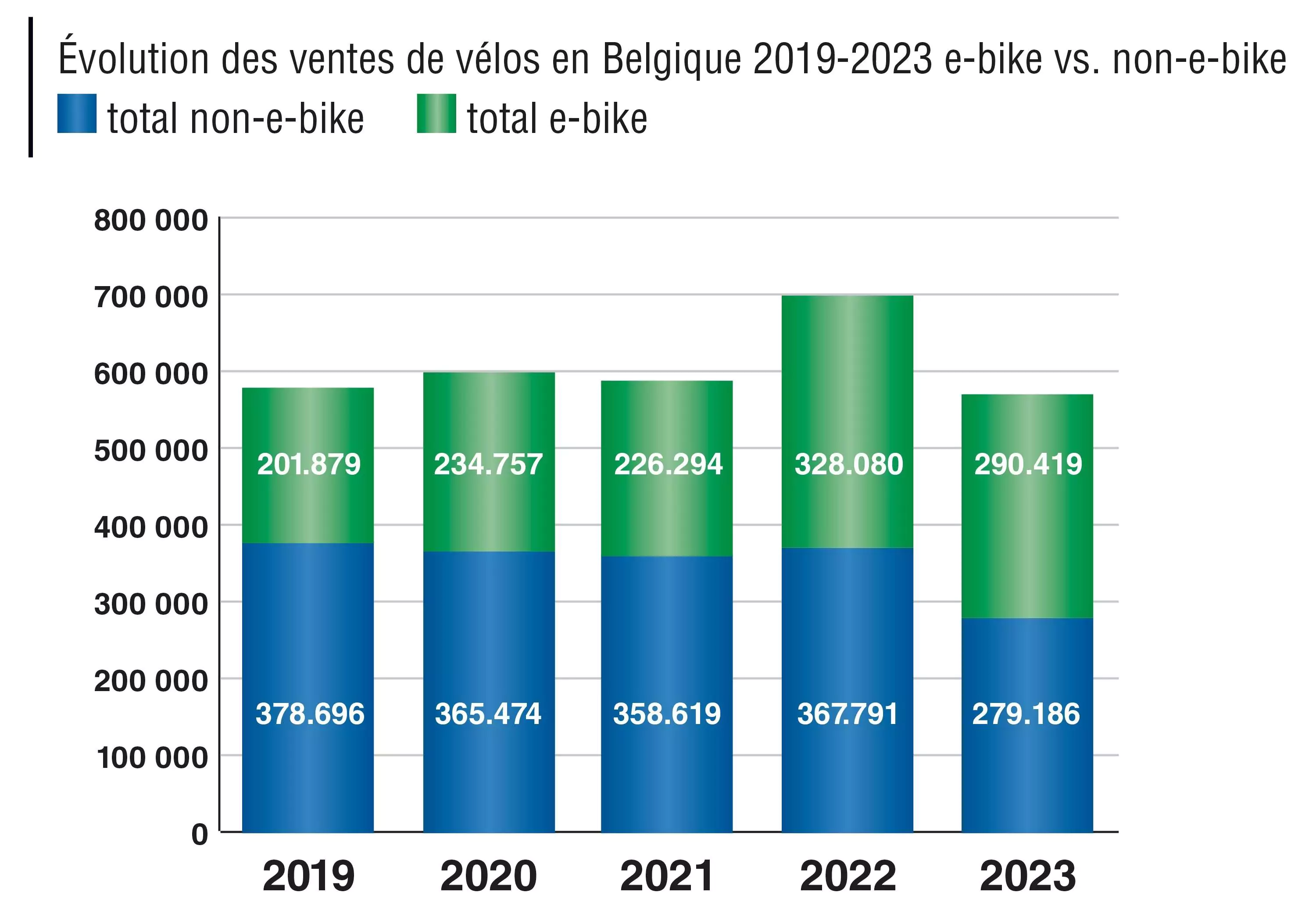Histogramme qui montre l'évolution des ventes de vélos électriques en Belgique entre 2019 et 2023