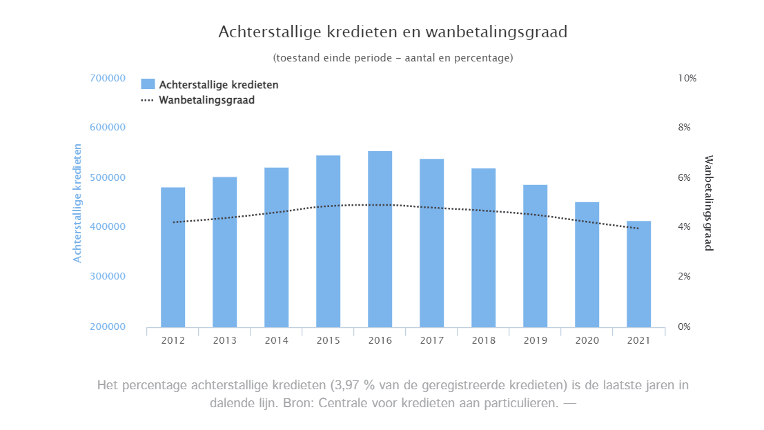 Histogram met het percentage achterstallige kredieten, dat in de loop der jaren lijkt af te nemen