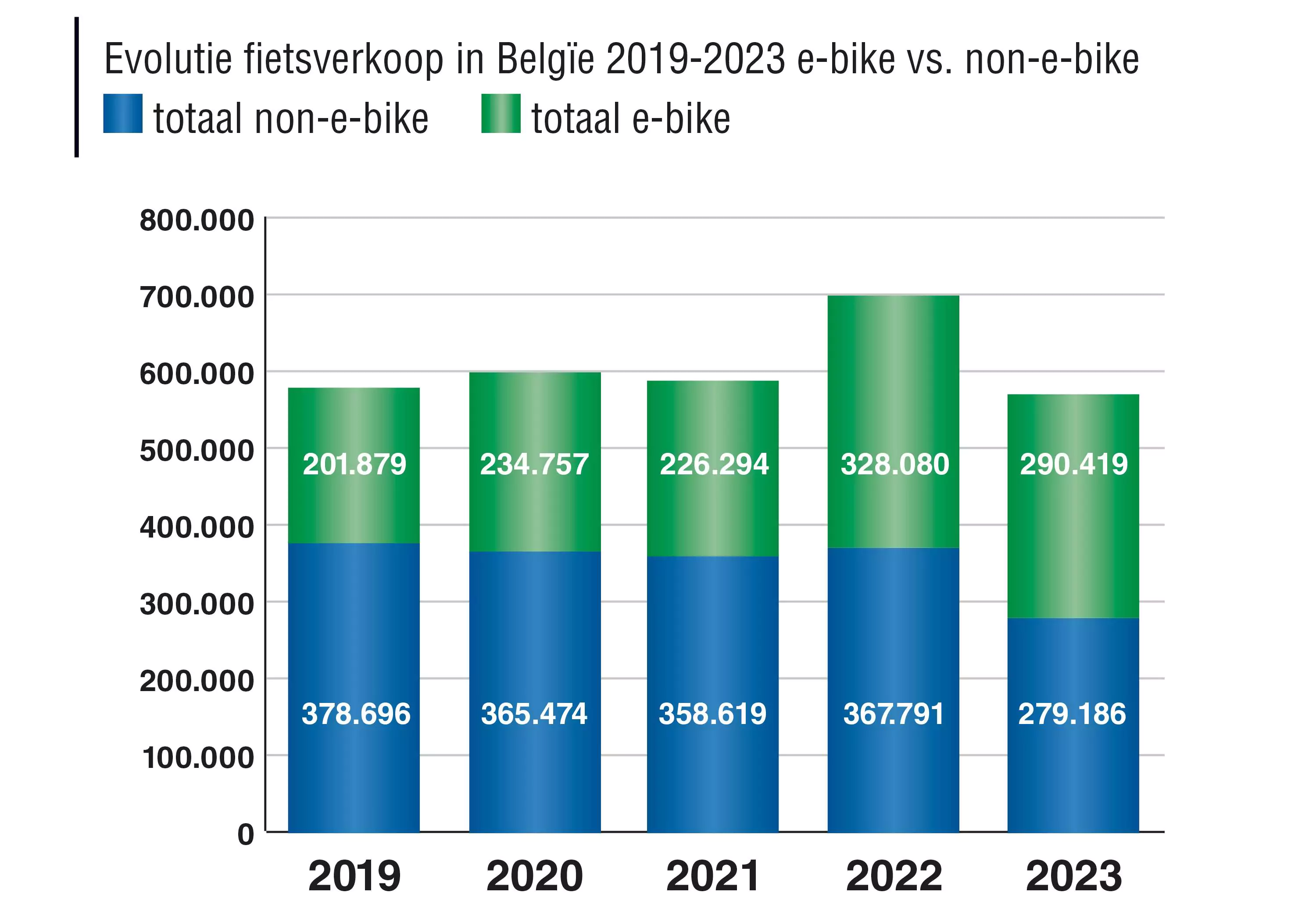Histogram van de verkoop van e-bikes in België tussen 2019 en 2023